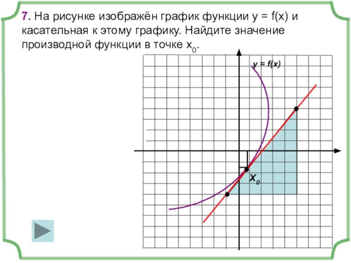 7. На рисунке изображён график функции y = f(x) и касательная к