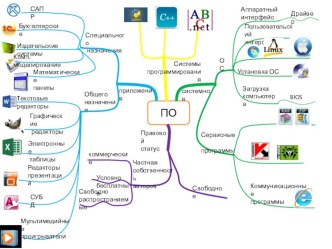 Применение технологии интеллект-карт для преподавания темы Программное обеспечение компьютера