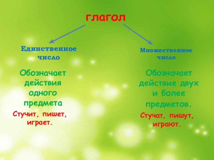 глаголЕдинственноечисло МножественноечислоОбозначает действия одного предметаОбозначает действие двух и более предметов.Стучит, пишет, играет.Стучат, пишут, играют.