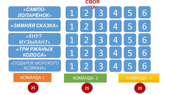 СВОЯ ИГРА«САМПО-ЛОПАРЁНОК»«ЗИМНЯЯ СКАЗКА»«КНУТ- МУЗЫКАНТ»«ТРИ РЖАНЫХ КОЛОСА»«ПОДАРОК МОРСКОГО ХОЗЯИНА»123456123456123456123456123456КОМАНДА 112345678910111213141516171819202122232425КОМАНДА 212345678910111213141516171819202122232425КОМАНДА  312345678910111213141516171819202122232425