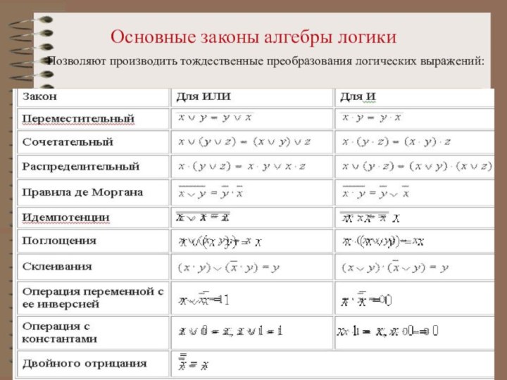 Основные законы алгебры логики Позволяют производить тождественные преобразования логических выражений: