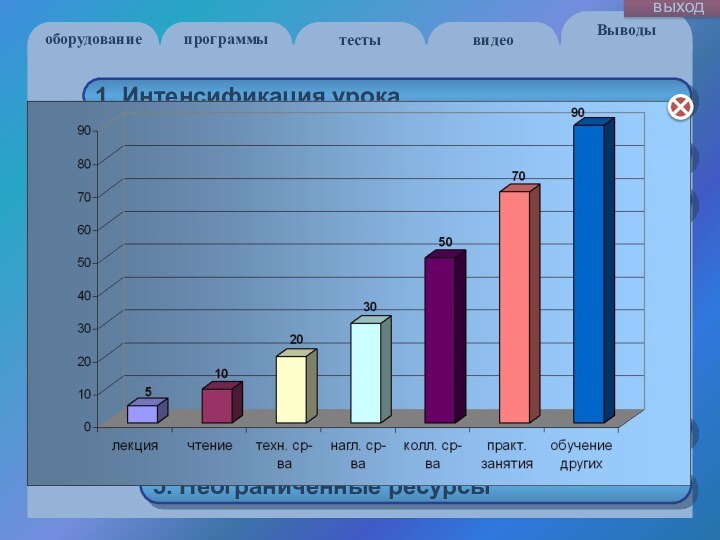 оборудованиепрограммыВыводытестывидеовыход1. Интенсификация урока2. Повышение интереса и мотивации3. Индивидуализация обучения 4. Эффективность подачи материала5. Неограниченные ресурсы