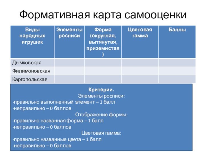 Формативная карта самооценкиКритерии.Элементы росписи:-правильно выполненный элемент – 1 балл-неправильно – 0 балловОтображение