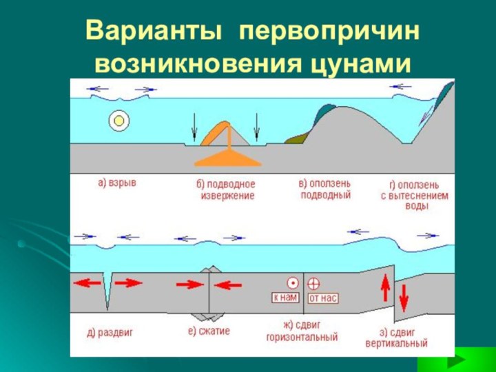 Процесс образования ЦУНАМИ. Схема образования ЦУНАМИ. Как образуется ЦУНАМИ. ЦУНАМИ причины возникновения схема.