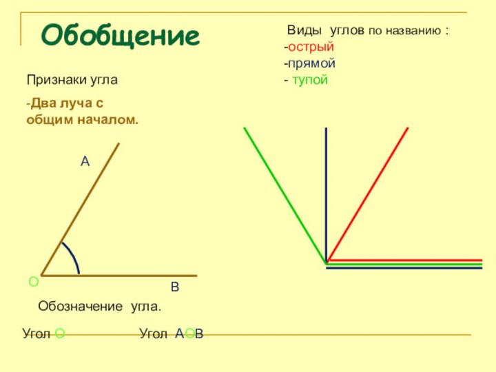 Виды углов по названию :-острый -прямой- тупойПризнаки угла-Два луча с общим