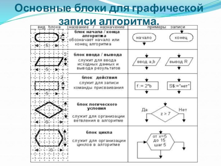 Основные блоки для графической записи алгоритма.