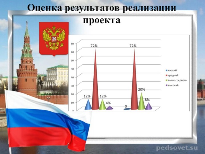 Оценка результатов реализации проекта