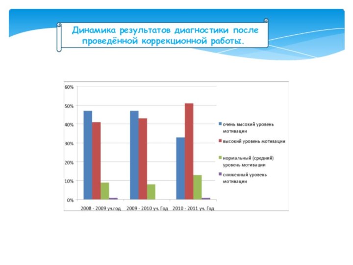 Динамика результатов диагностики после проведённой коррекционной работы.