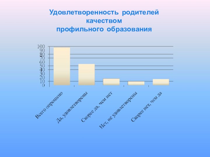 Удовлетворенность родителей качеством профильного образования