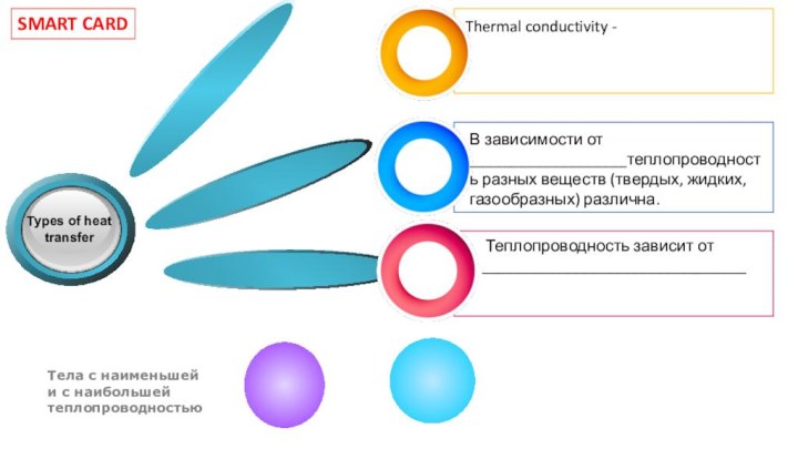 SMART CARDThermal conductivity - В зависимости от ___________________теплопроводность разных веществ (твердых, жидких,