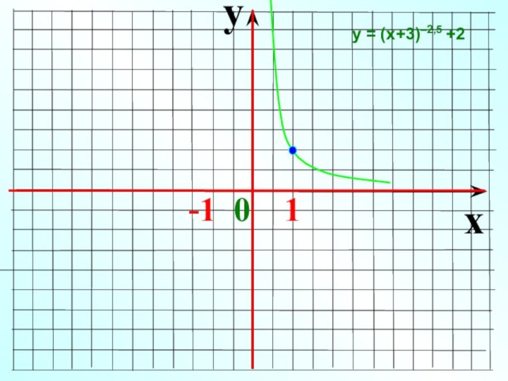 yx  -1 0  1 у = (х+3)–2,5 +2