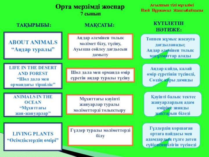 Ағылшын тілі мұғалімі Изей Нұржамал Жақсыбайқызы Орта мерзімді жоспар 7 сыныпТоппен жұмыс