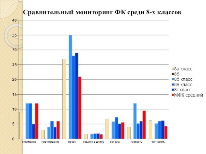 Сравнительный мониторинг ФК среди 8-х классов