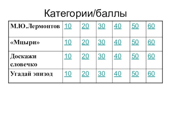 Категории/баллы