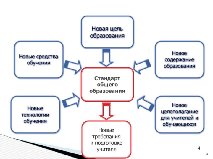 Стандарт общегообразованияНовая цель образованияНовые средства обученияНовое содержаниеобразованияНовые технологииобученияНовые требования к подготовке учителяНовоецелеполаганиедля учителей и обучающихся