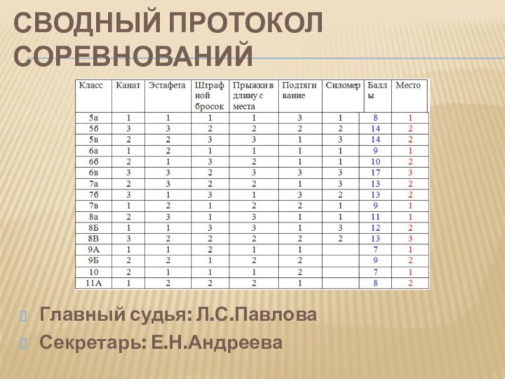 Сводный протокол соревнованийГлавный судья: Л.С.Павлова Секретарь: Е.Н.Андреева