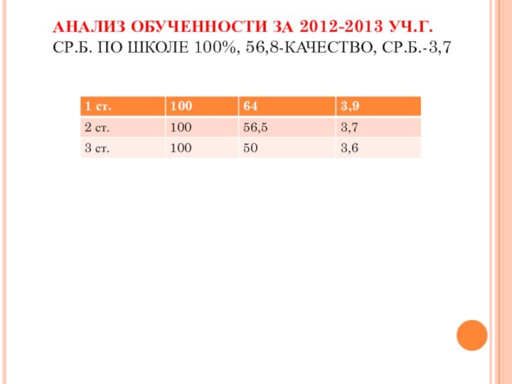 АНАЛИЗ ОБУЧЕННОСТИ ЗА 2012-2013 УЧ.Г. СР.Б. ПО ШКОЛЕ 100%, 56,8-КАЧЕСТВО, СР.Б.-3,7