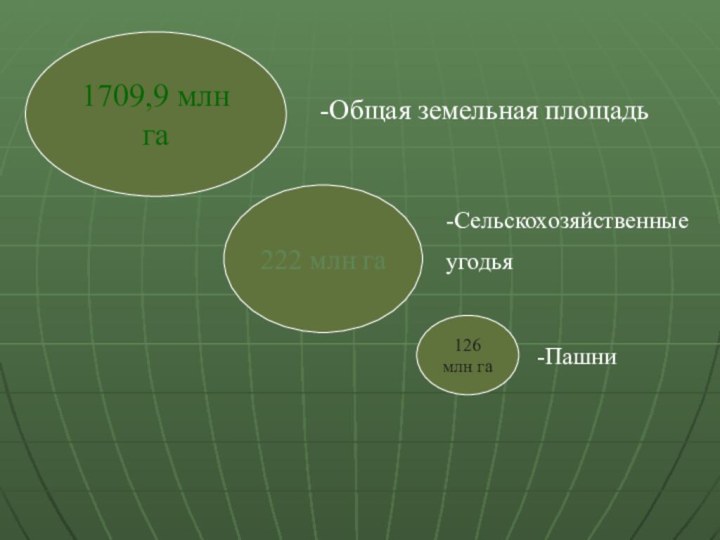 1709,9 млн га222 млн га126 млн га-Общая земельная площадь-Сельскохозяйственныеугодья-Пашни