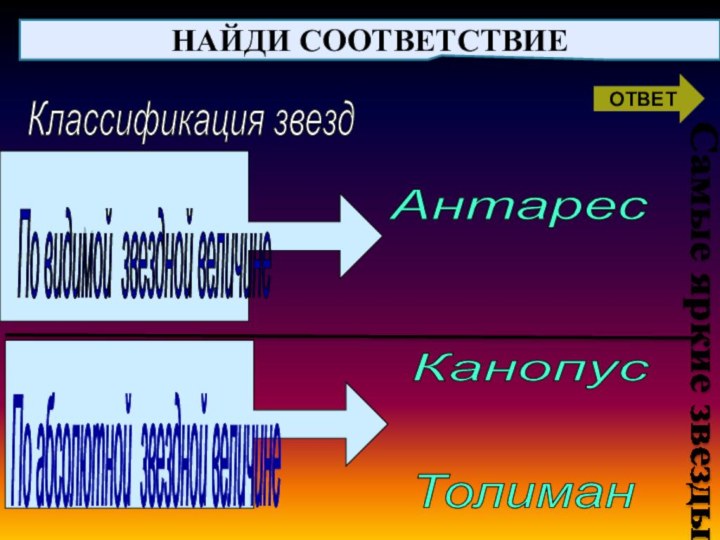 НАЙДИ СООТВЕТСТВИЕКлассификация звезд По видимой звездной величине По абсолютной звездной величине Антарес