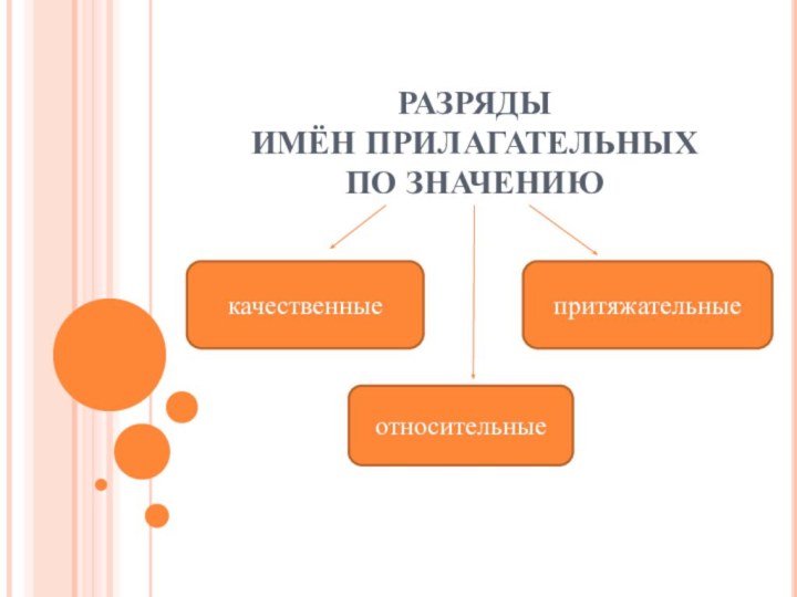 РАЗРЯДЫ  ИМЁН ПРИЛАГАТЕЛЬНЫХ  ПО ЗНАЧЕНИЮкачественныеотносительныепритяжательные