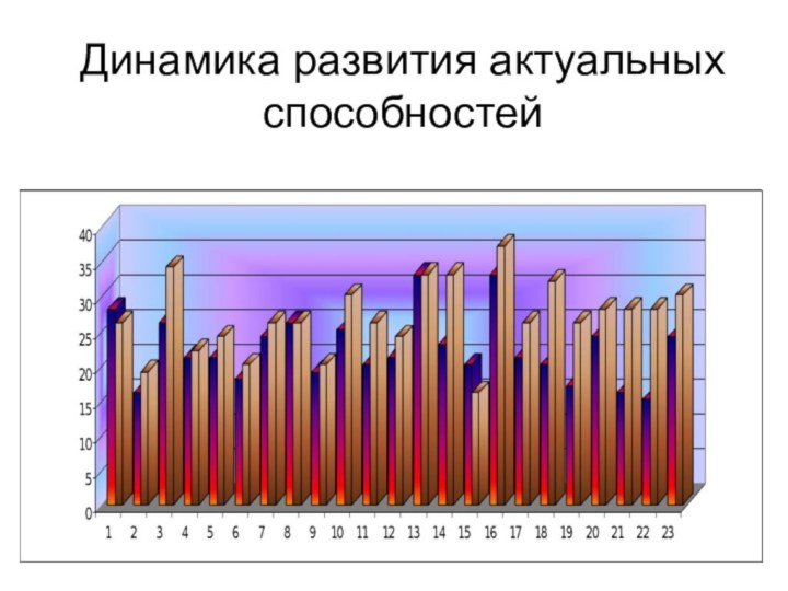 Динамика развития актуальных способностей