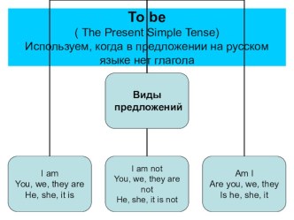 Презентация по английскому языку на тему Глагол to be