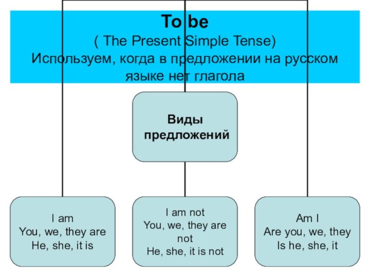 To be ( The Present Simple Tense) Используем, когда в предложении на русском языке нет глагола