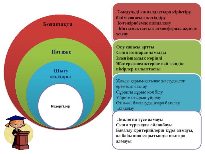 7-модульді ықпалдастыра кіріктіру,білім сапасын жетілдіру Іс-тәжірибемде пайдалану  Ынтымақтастық атмосферада жұмыс