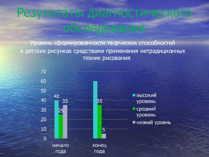 Результаты диагностического обследованияУровень сформированности творческих способностейв детских рисунках средствами применения нетрадиционных техник рисования