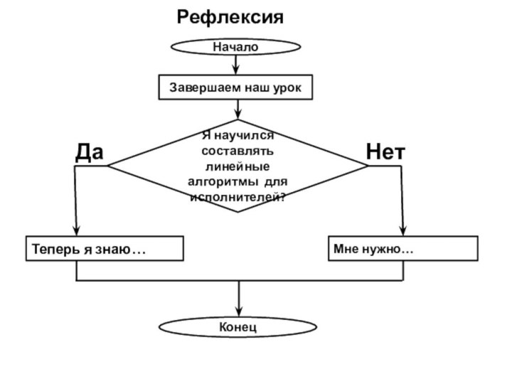 РефлексияНачалоЗавершаем наш урокЯ научился составлять линейные алгоритмы для исполнителей?Теперь я знаю…Мне нужно…КонецДаНет