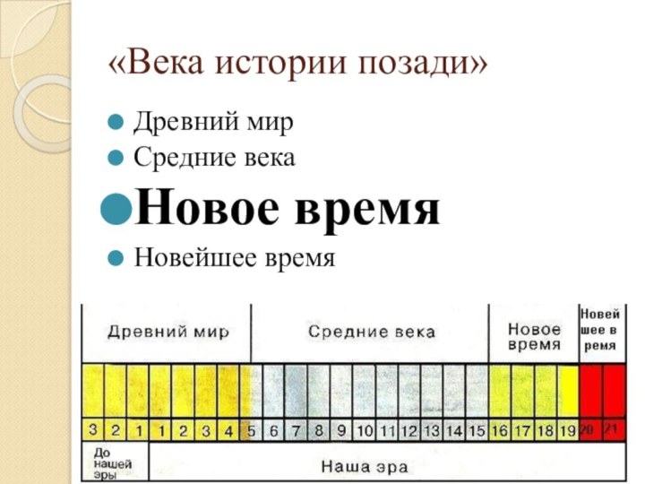 «Века истории позади»Древний мирСредние века Новое времяНовейшее время