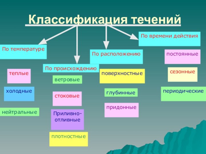 Океанические течения бывают