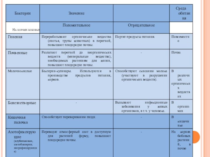 Таблица по биологии значение бактерий