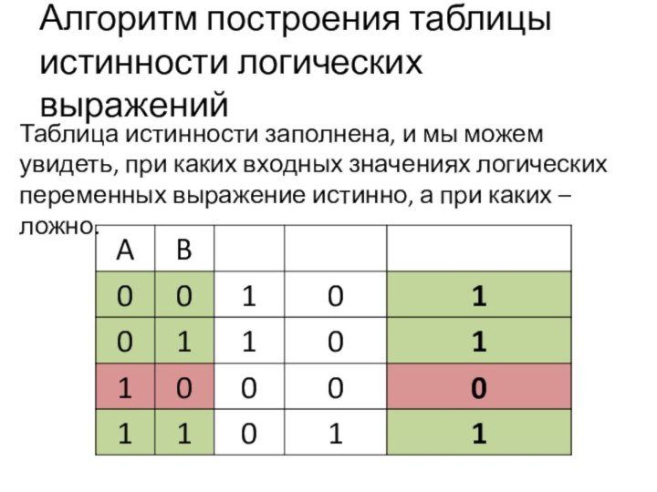 Алгоритм построения таблицы истинности логических выраженийТаблица истинности заполнена, и мы можем увидеть,