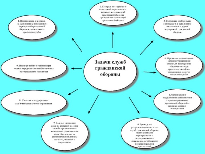 Задачи служб гражданскойобороны1. Планирование и контроль за выполнением специальных мероприятий гражданской обороны