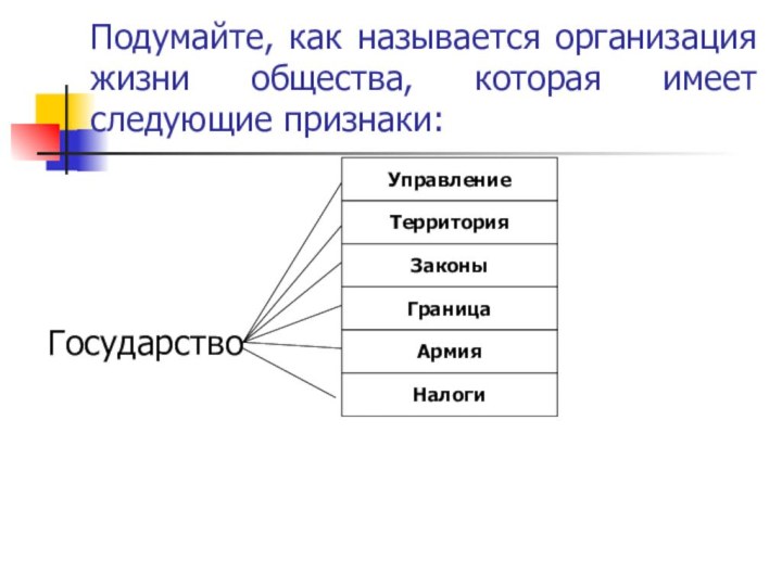 Подумайте, как называется организация жизни общества, которая имеет следующие признаки: ГосударствоУправлениеТерриторияЗаконыГраницаАрмияНалоги