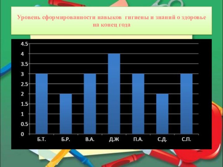 Уровень сформированности навыков гигиены и знаний о здоровье на конец года