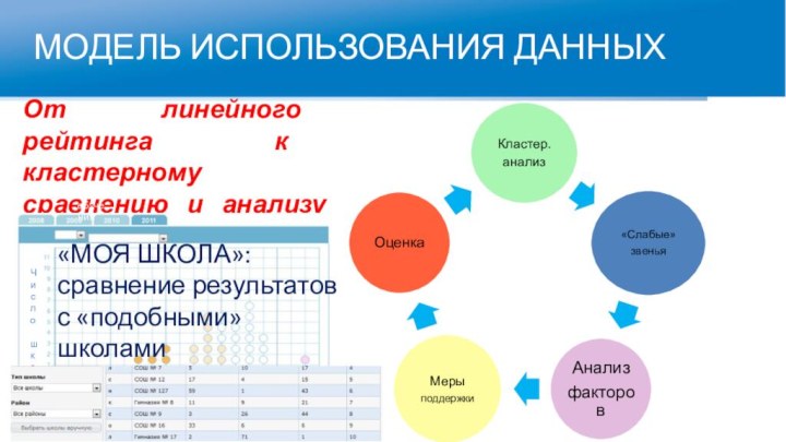 МОДЕЛЬ ИСПОЛЬЗОВАНИЯ ДАННЫХОт линейного рейтинга к кластерному сравнению и анализу факторов«МОЯ ШКОЛА»: