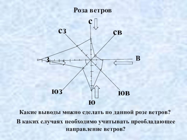 Роза ветровсюзВсзсвюзювКакие выводы можно сделать по данной розе ветров?В каких случаях необходимо учитывать преобладающее направление ветров?