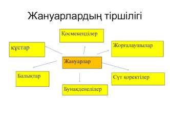 Презентация по Естествознание на тему жануарлар тіршілігі (2 класс)