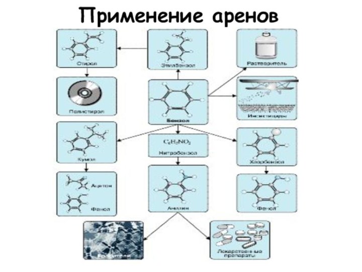 Применение аренов