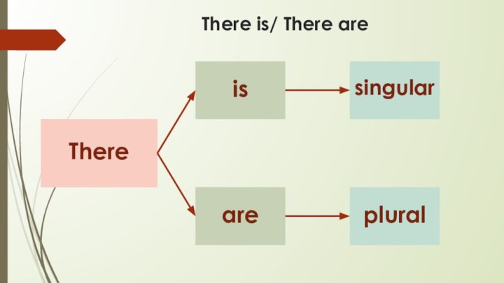 There is/ There areThereisaresingularplural