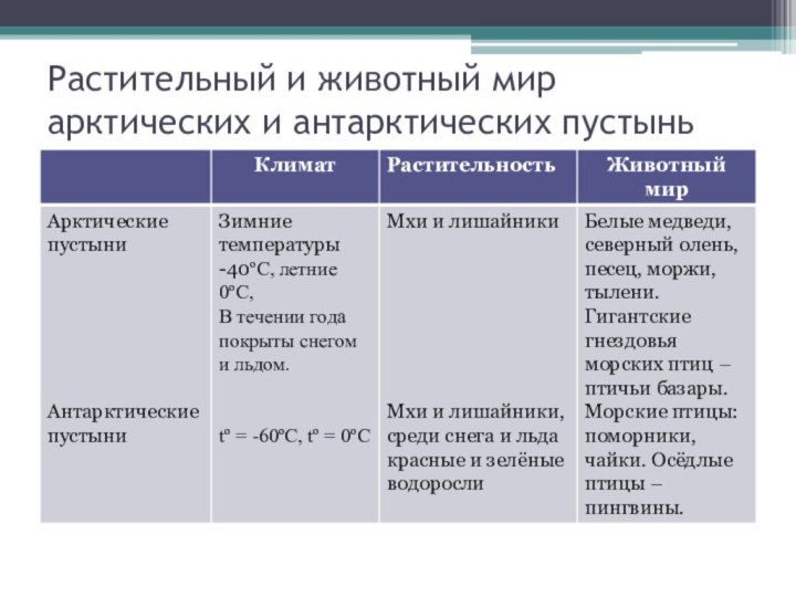 Растительный и животный мир арктических и антарктических пустынь