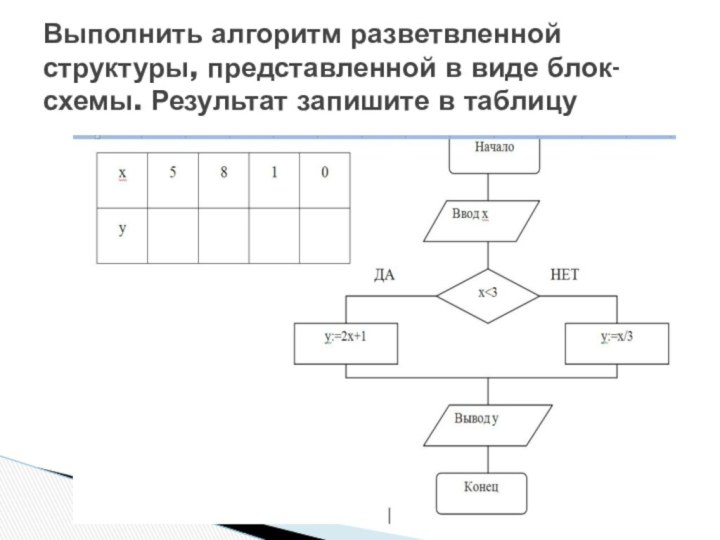 Выполнить алгоритм разветвленной структуры, представленной в виде блок-схемы. Результат запишите в таблицу