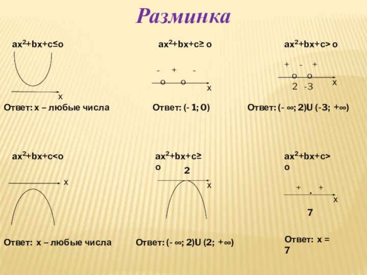 aх2+bх+с≤о х Ответ: х – любые числаaх2+bх+с≥ ох -   +