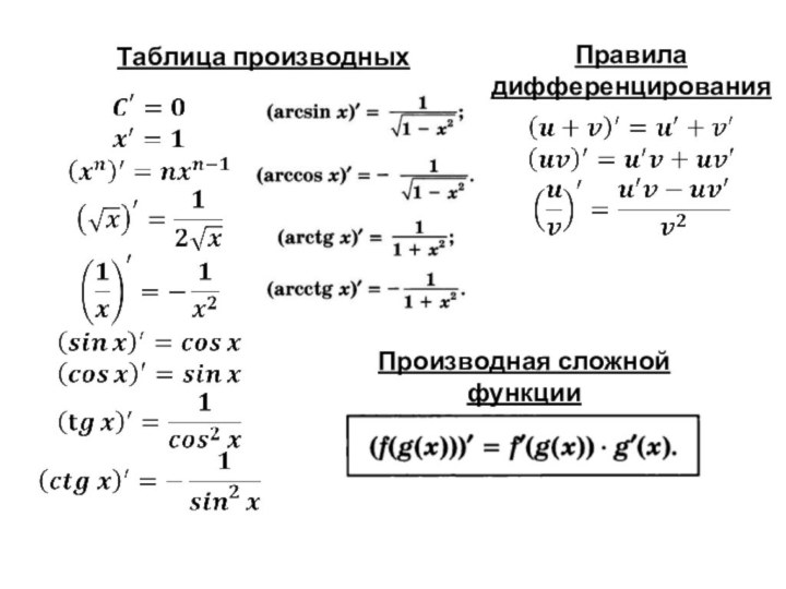    Таблица производныхПравила дифференцированияПроизводная сложной функции