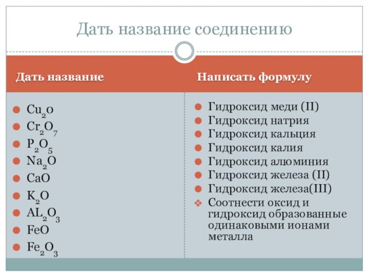 Дать названиеНаписать формулуCu20     Cr2O7P2O5Na2OCaOK2OAL2O3FeOFe2O3Гидроксид меди (II)Гидроксид натрияГидроксид кальцияГидроксид