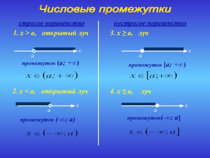 открытый лучпромежуток (a; +∞) 1. x > a, открытый луч промежуток (-∞;