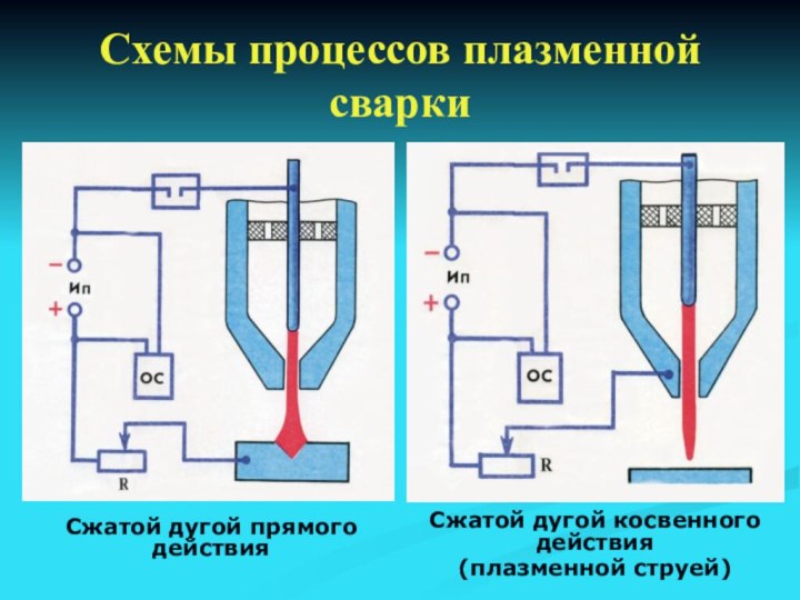 Схемы процессов плазменной сваркиСжатой дугой прямого действияСжатой дугой косвенного действия (плазменной струей)