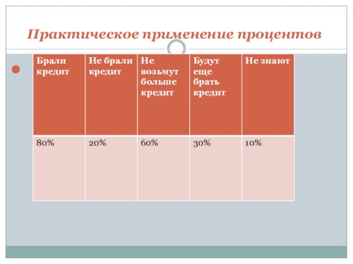 Практическое применение процентов